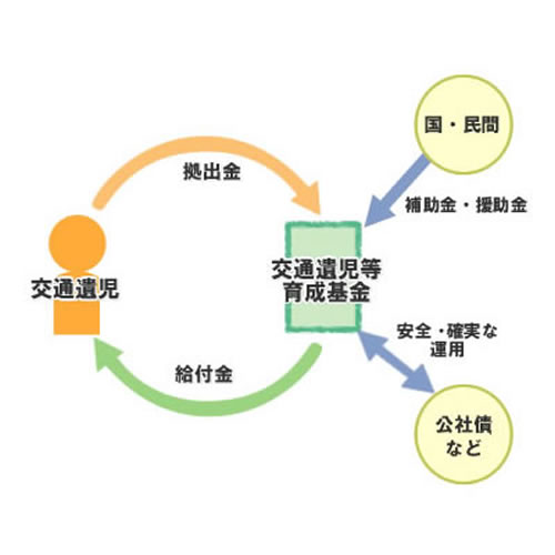 交通遺児等育成基金への寄付